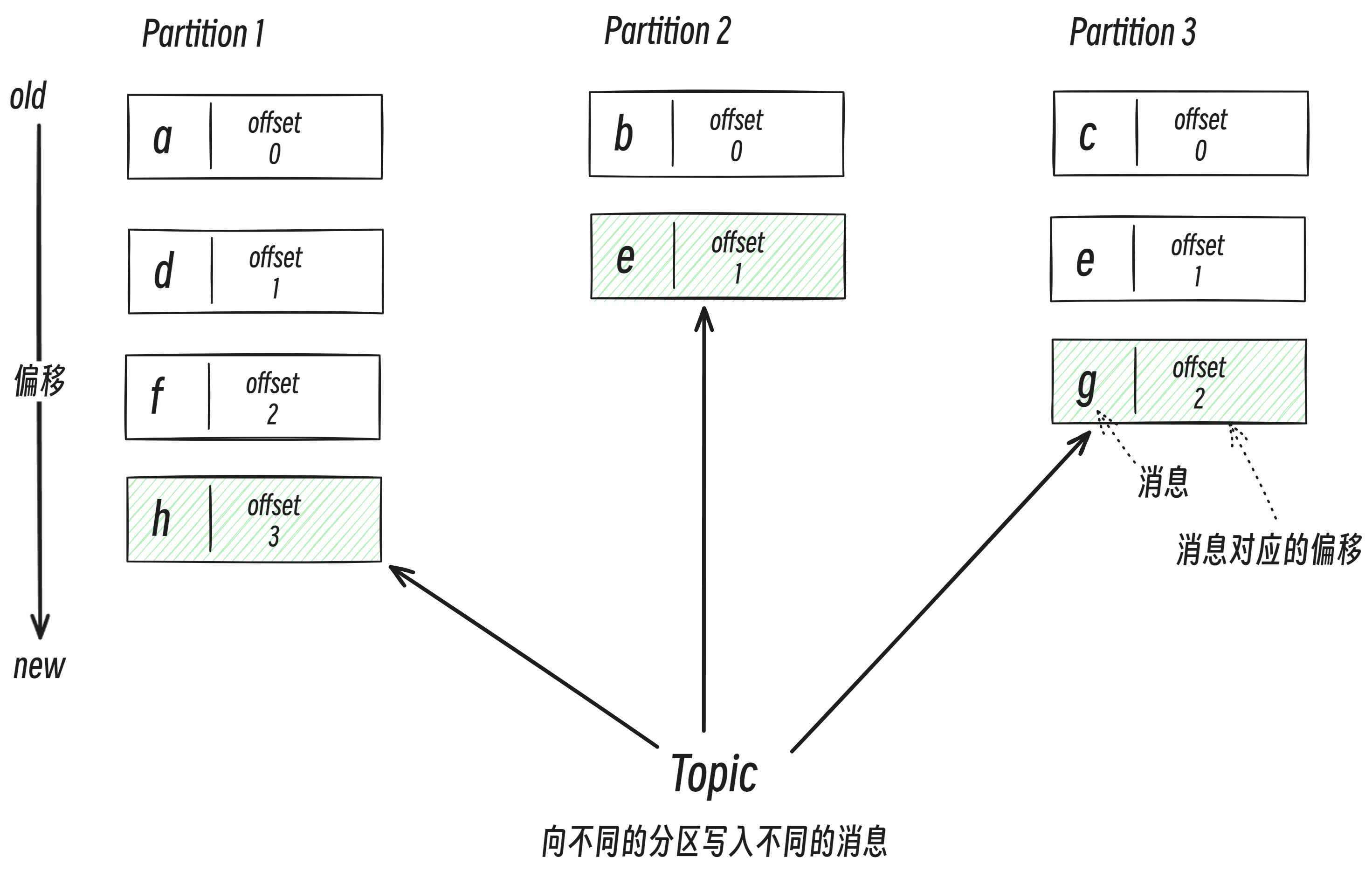 向分区发送消息