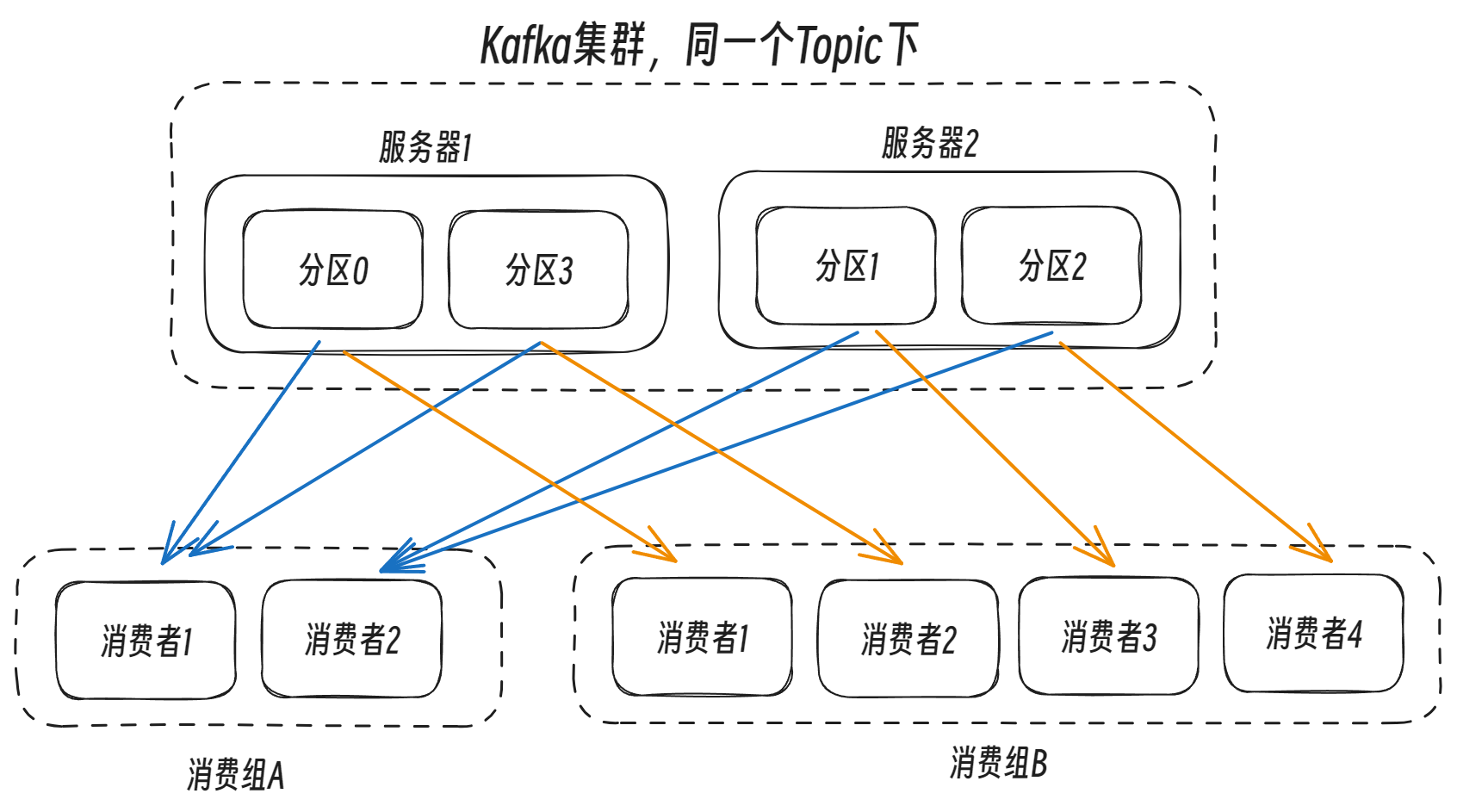 消费者、消费组和分区的关系